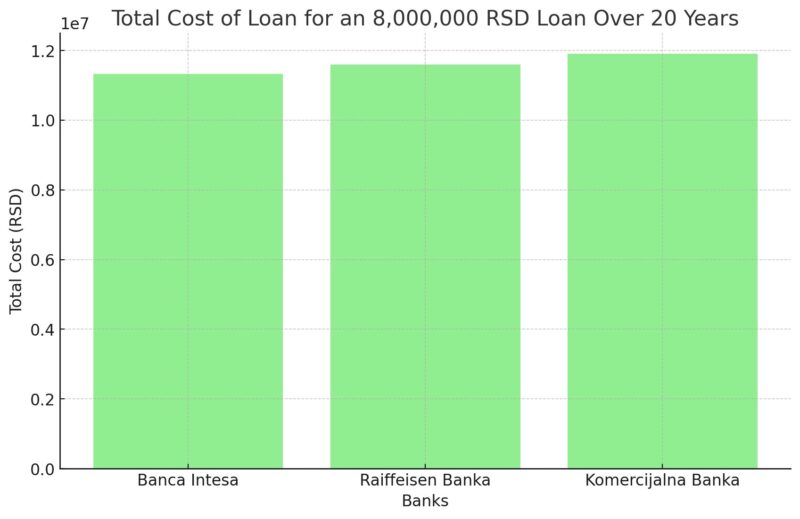 Grafikon prikazuje ukupne troškove stambenog kredita od 8.000.000 RSD na period od 20 godina za Banca Intesa, Raiffeisen Banku i Komercijalnu Banku. Troškovi su slični, sa Komercijalnom Bankom koja ima najviši ukupni trošak.