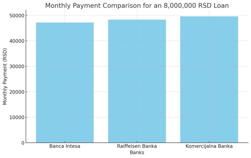 Grafikon prikazuje poređenje mesečnih rata za stambeni kredit od 8.000.000 RSD kod Banca Intesa, Raiffeisen Banke i Komercijalne Banke. Rate su slične, ali Komercijalna Banka ima najvišu mesečnu ratu.