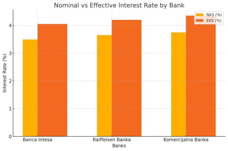 Grafikon prikazuje poređenje nominalne i efektivne kamatne stope za stambene kredite u tri banke: Banca Intesa, Raiffeisen Banka i Komercijalna Banka. Efektivna kamatna stopa je veća od nominalne za sve banke.