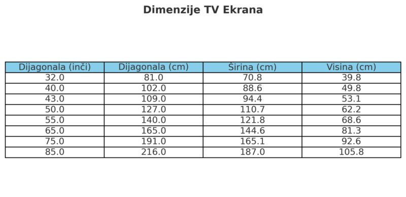 Tabela dimenzija televizora sa podacima o dijagonali u inčima, dijagonali u centimetrima, širini i visini ekrana.