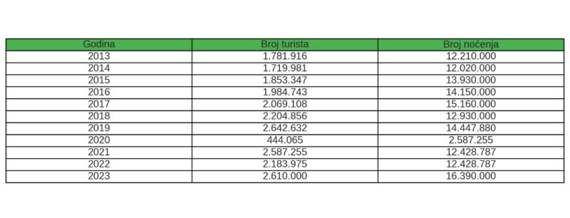 Tabela prikazuje broj turista i noćenja u Crnoj Gori od 2013. do 2023. godine, sa naglaskom na godišnje statistike i trendove u turizmu.