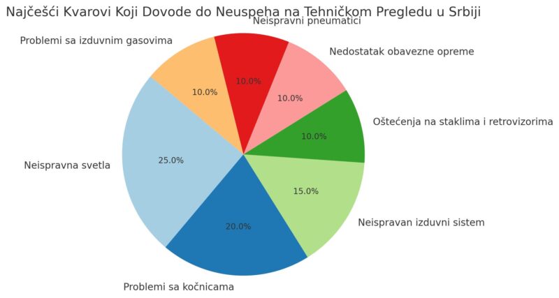 Grafikon prikazuje najčešće razloge zbog kojih vozila u Srbiji ne prolaze tehnički pregled, uključujući svetla, kočnice, izduvni sistem, stanje pneumatika, stakla i obaveznu opremu