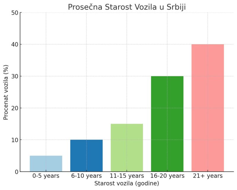 Stupićasti grafikon koji prikazuje raspodelu starosti vozila u Srbiji, sa kategorijama 0-5 godina, 6-10 godina, 11-15 godina, 16-20 godina i 21+ godina, uz prikaz procenta vozila u svakoj kategoriji.